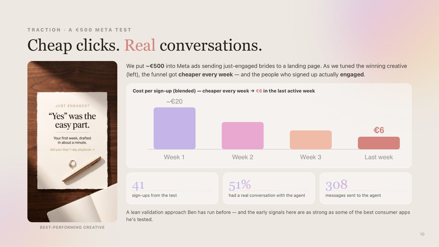 The traction slide – a ~€500 Meta test: cost per sign-up fell from ~€20 to €6, 41 sign-ups, 51% had a real conversation with the agent, 308 messages