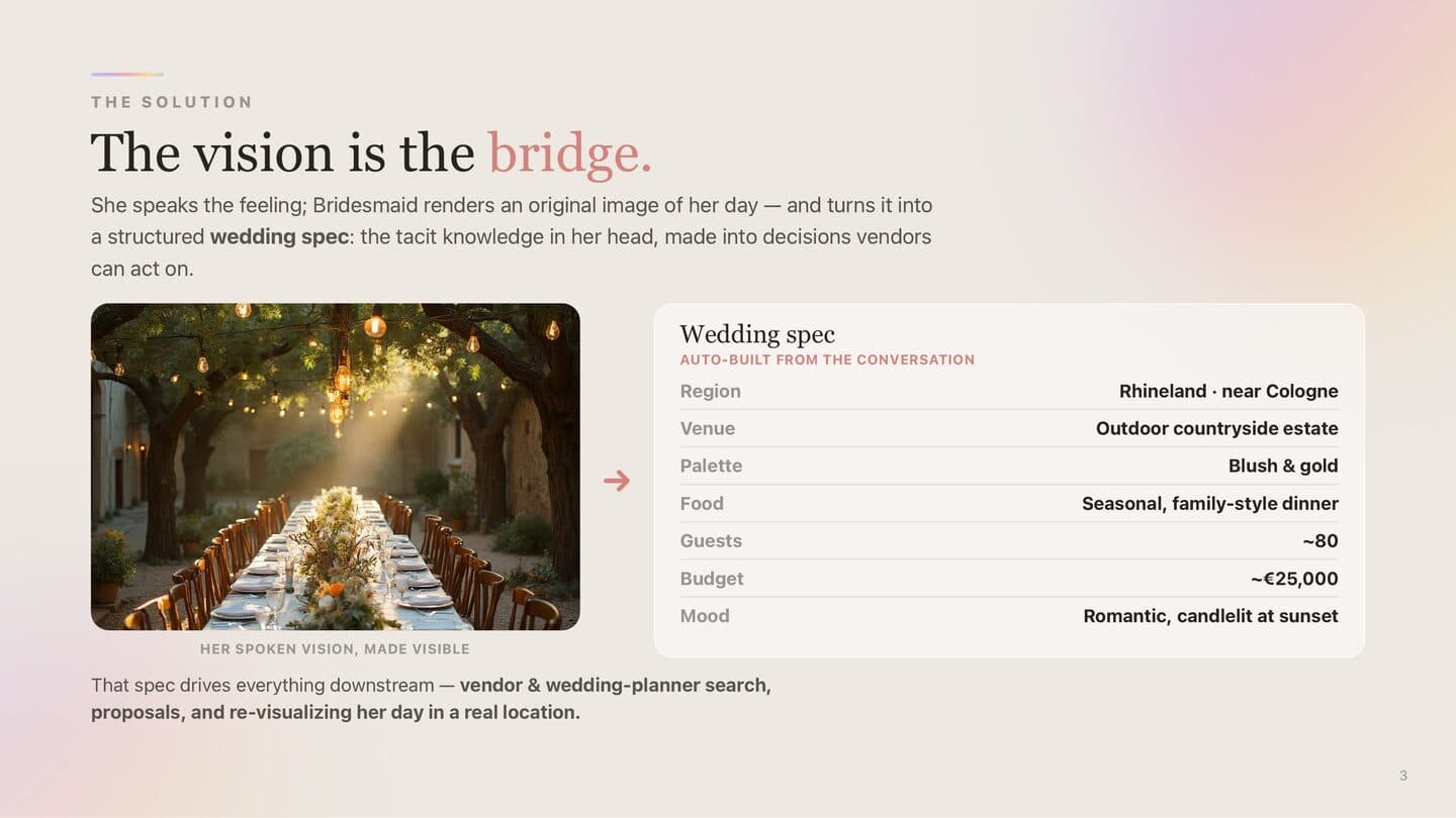 The Bridesmaid solution slide – a spoken vision turned into an original image and a structured 'wedding spec' (region, venue, palette, food, guests, budget, mood)