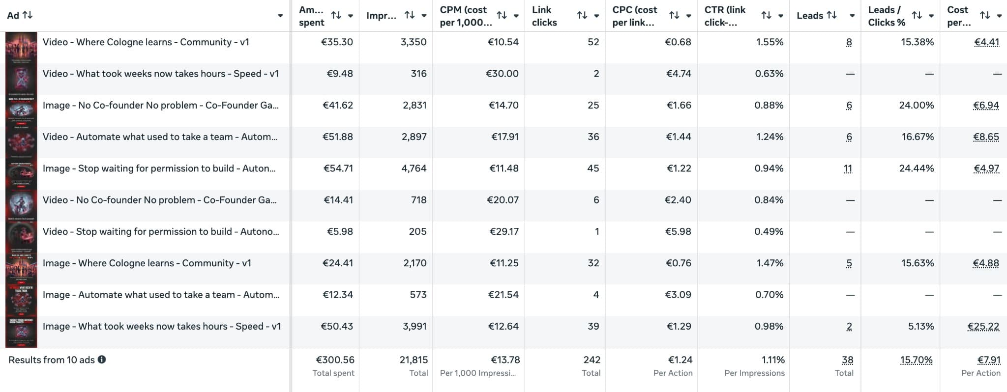 Meta Ads Manager showing campaign results with 10 ads, displaying metrics like spend, impressions, CTR, clicks, and cost per lead