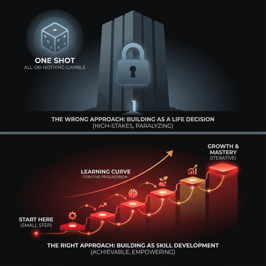 The Wrong Approach: Building as a Life Decision (high-stakes, paralyzing). The Right Approach: Building as Skill Development (achievable, empowering)
