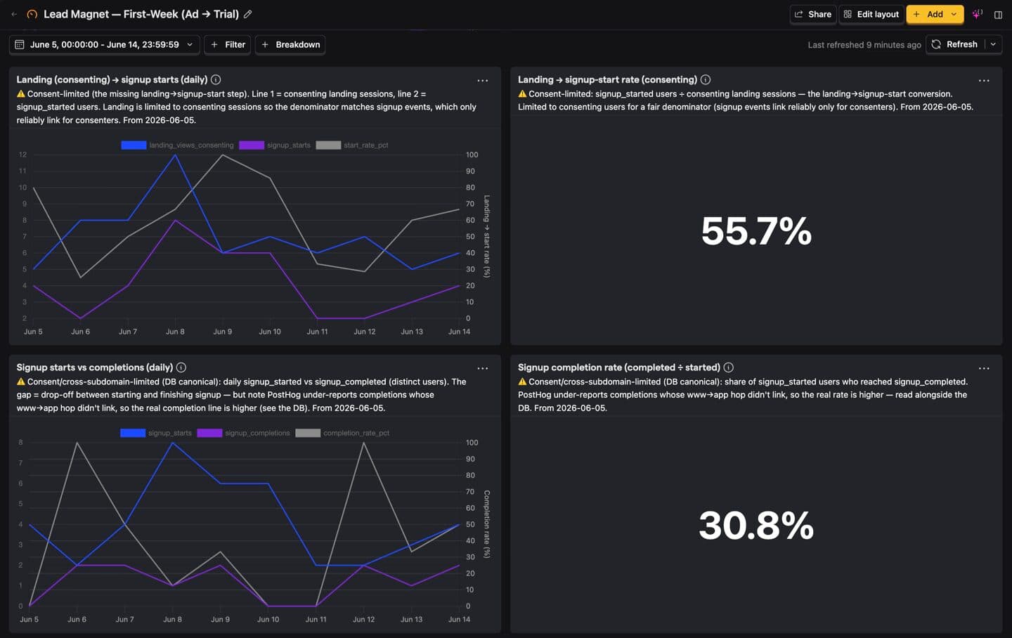 The PostHog dashboard Claude built for the first-week lead magnet – a healthy click-through to signup-start, but only about a third of those who start the signup finish it.