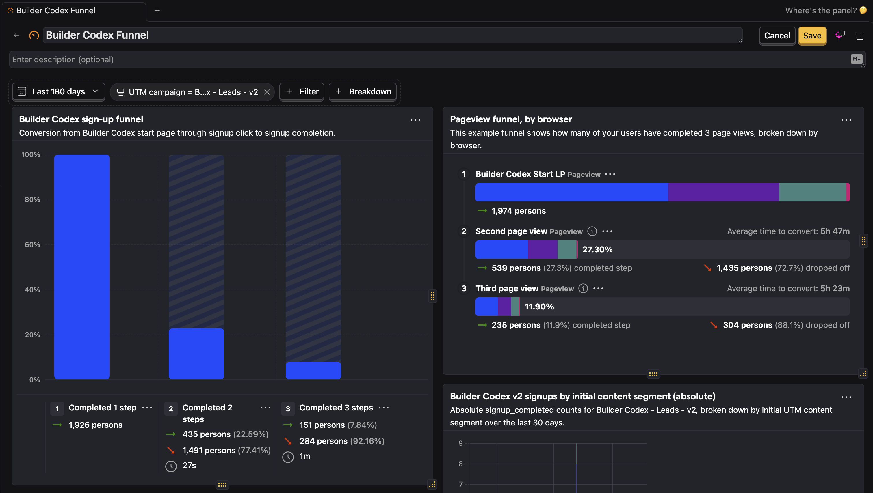 PostHog dashboard showing a Builder Codex sign-up funnel, pageview funnel by browser, and signup attribution by UTM content segment