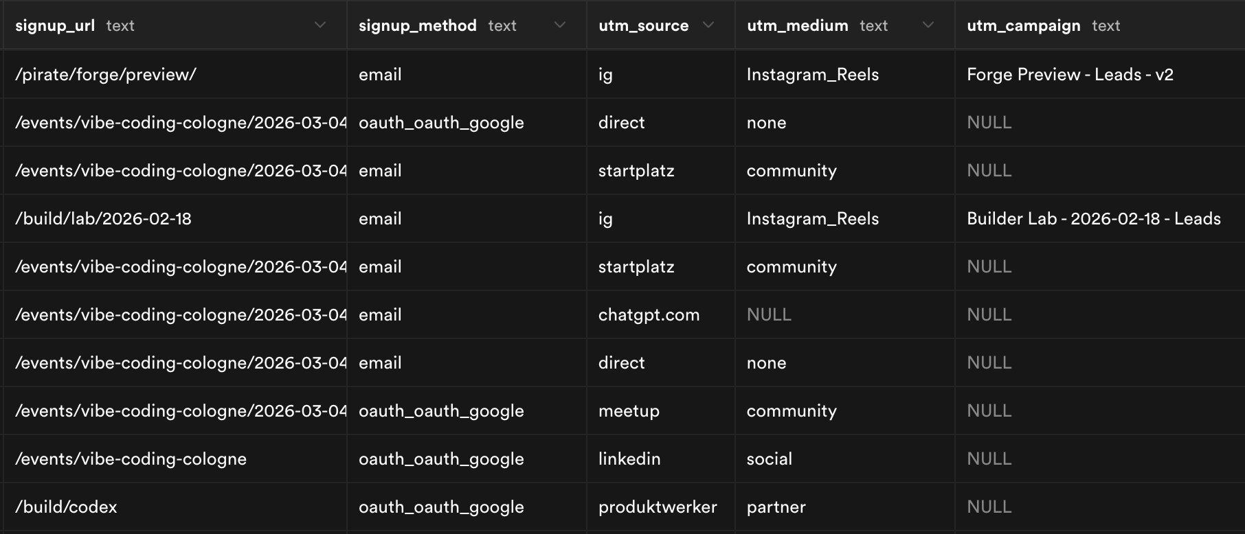 Supabase database showing user signup data — signup URLs, authentication methods, UTM sources, mediums, and campaign names for attribution tracking
